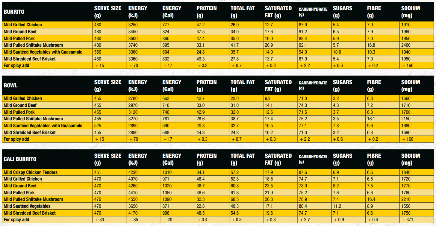 Comparison between GYG PDF nutritional guide and our easy-to-use calculator