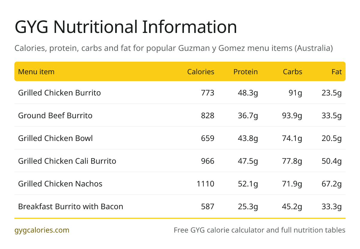 GYG nutritional information table showing calories, protein, carbs and fat for popular Guzman y Gomez menu items including the Grilled Chicken Burrito, Ground Beef Burrito and Grilled Chicken Bowl